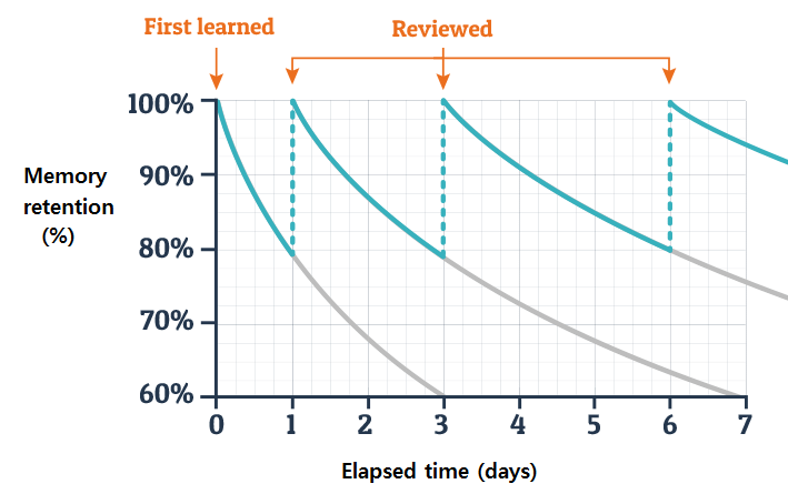 graph-showing-forgetting-curve-by-hermann-ebbinghaus